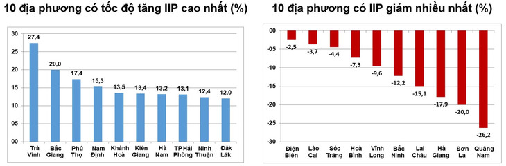 Tốc độ tăng/giảm IIP 11 tháng năm 2023 so với cùng kỳ năm trước của một số địa phương