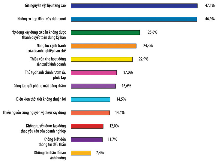 Đánh giá của doanh nghiệp ngành xây dựng về các nhân tố ảnh hưởng đến sản xuất kinh doanh quý II/2024. Nguồn: Báo cáo tình hình kinh tế - xã hội 6 tháng 2024 của Bộ Kế hoạch và Đầu tư