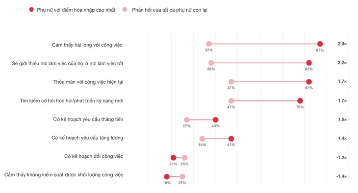 Phụ nữ cảm thấy nơi làm việc hòa nhập hơn có xu hướng chủ động tìm kiếm cơ hội thăng tiến và phát triển bản thân hơn. Nguồn: Khảo sát Lực lượng lao động toàn cầu của PwC 2023 Phụ nữ cảm thấy nơi làm việc hòa nhập hơn có xu hướng chủ động tìm kiếm cơ hội thăng tiến và phát triển bản thân hơn. Nguồn: Khảo sát Lực lượng lao động toàn cầu của PwC 2023