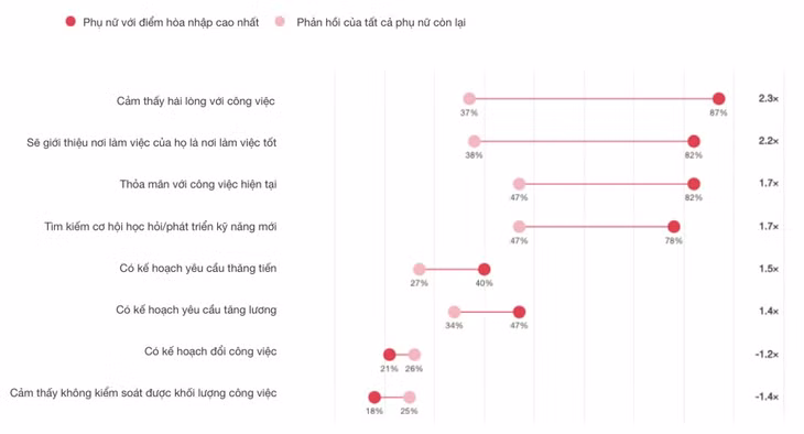 Phụ nữ cảm thấy nơi làm việc hòa nhập hơn có xu hướng chủ động tìm kiếm cơ hội thăng tiến và phát triển bản thân hơn. Nguồn: Khảo sát Lực lượng lao động toàn cầu của PwC 2023