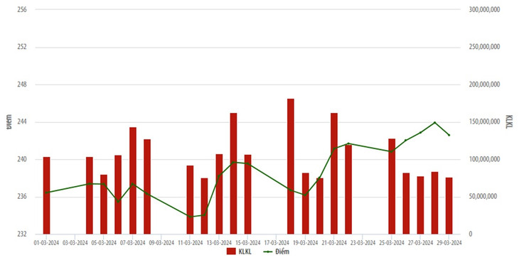 Biểu đồ điểm chỉ số