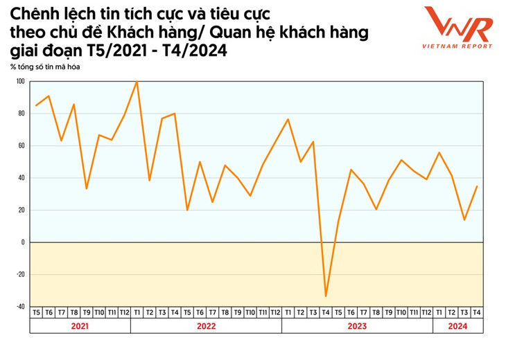 Nguồn: Vietnam Report, Dữ liệu Media Coding ngành Ngân hàng, từ tháng 5/2021 đến 4/2024