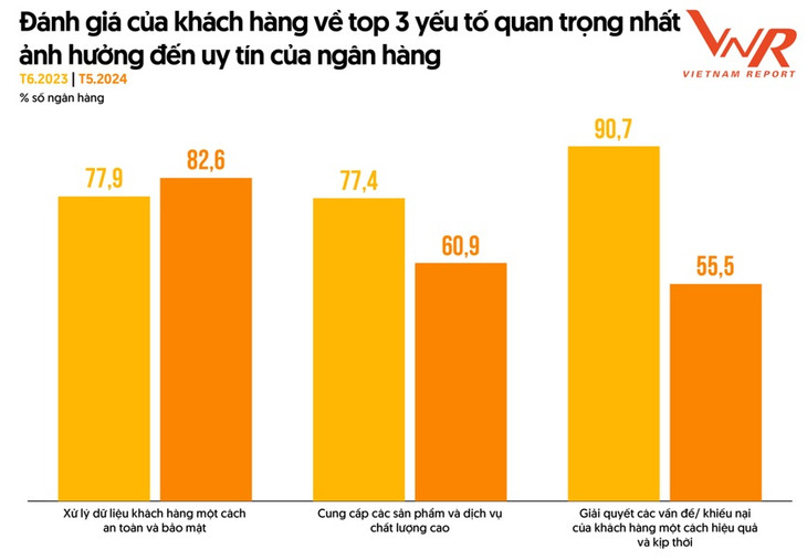 Nguồn: Vietnam Report, Khảo sát khách hàng sử dụng sản phẩm, dịch vụ của ngân hàng, tháng 6/2023 và 5/2024