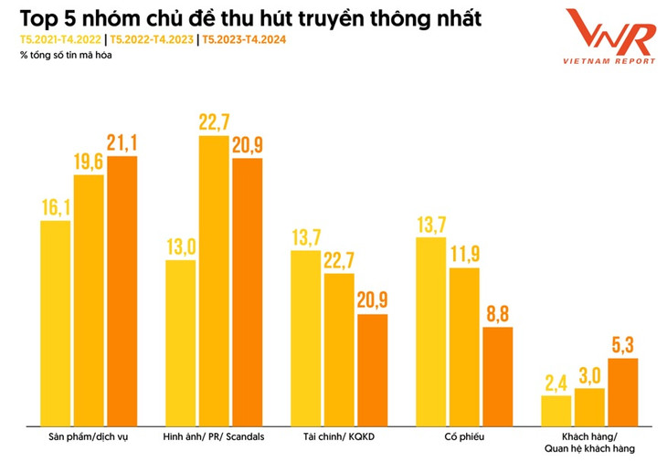 Nguồn: Vietnam Report, Dữ liệu Media Coding ngành Ngân hàng, từ tháng 5/2021 đến 4/2024