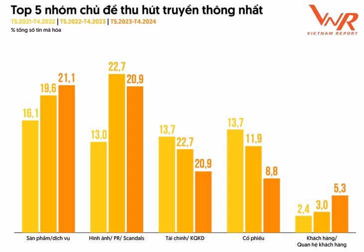 Nguồn: Vietnam Report, Dữ liệu Media Coding ngành Ngân hàng, từ tháng 5/2021 đến 4/2024