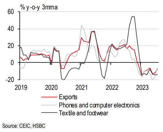 Xuất khẩu tháng 7 giảm nhẹ ở mức 3,5% so với cùng kỳ năm trước