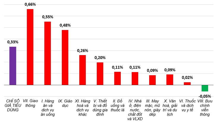 Tốc độ tăng/giảm CPI tháng 10/2024 so với tháng trước Tốc độ tăng/giảm CPI tháng 10/2024 so với tháng trước