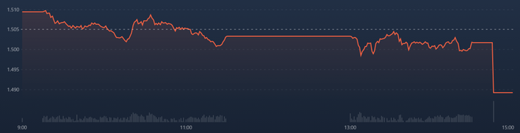 VN30-Index bị đánh mạnh cuối phiên. VN30-Index bị đánh mạnh cuối phiên.
