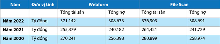 Công ty CP Đầu tư Xây dựng Thành Vinh kê khai tình hình tài chính 3 năm 2020, 2021, 2022 không thống nhất với tài liệu chứng minh đính kèm hồ sơ dự thầu