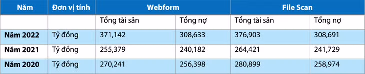 Công ty CP Đầu tư Xây dựng Thành Vinh kê khai tình hình tài chính 3 năm 2020, 2021, 2022 không thống nhất với tài liệu chứng minh đính kèm hồ sơ dự thầu