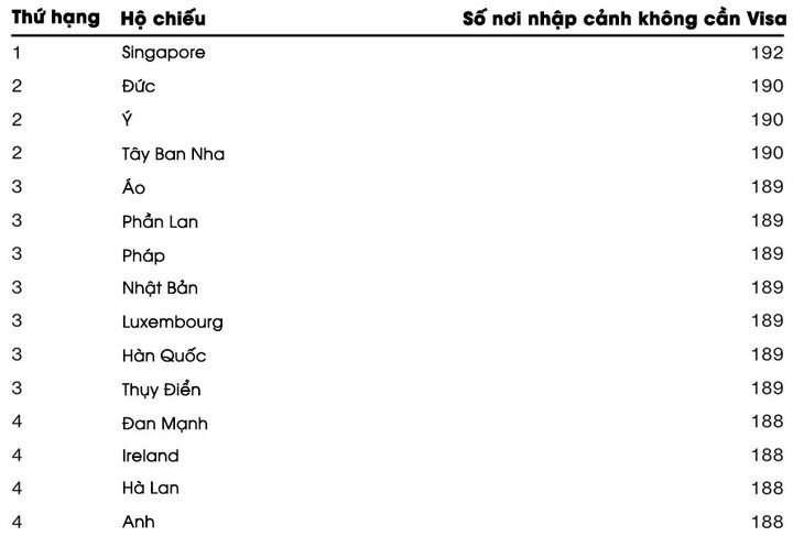 15 hộ chiếu quyền lực nhất thế giới năm 2023