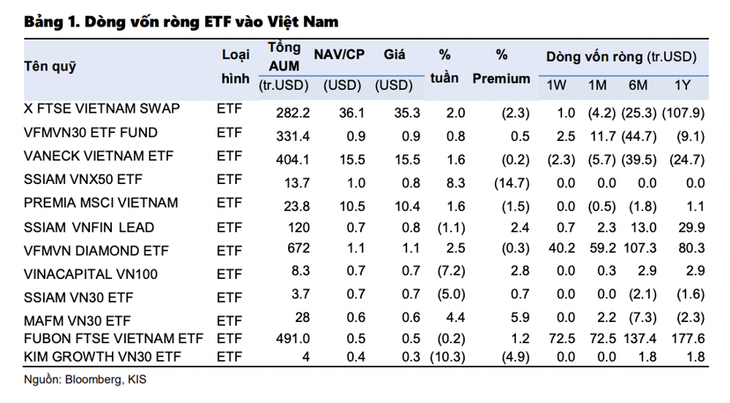 Dòng vốn ròng ETF vào Việt Nam tuần giao dịch 16-20/5. Dòng vốn ròng ETF vào Việt Nam tuần giao dịch 16-20/5.
