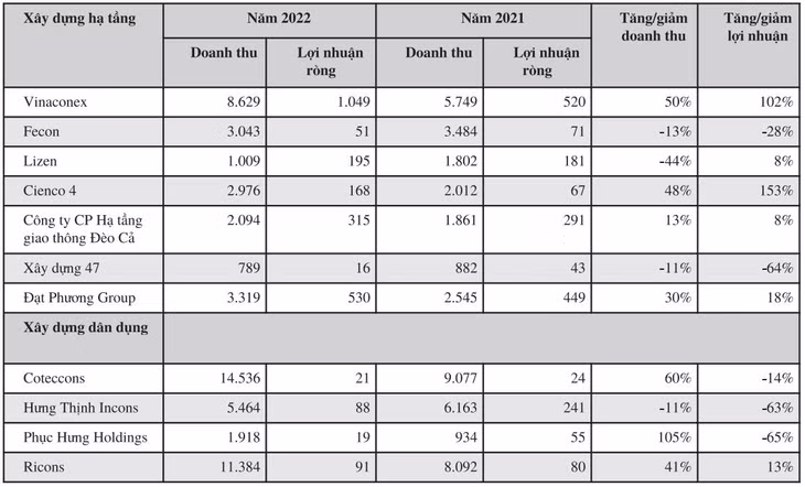 Nguồn: Báo cáo tài chính năm 2022 của doanh nghiệp; Đơn vị tính: tỷ đồng