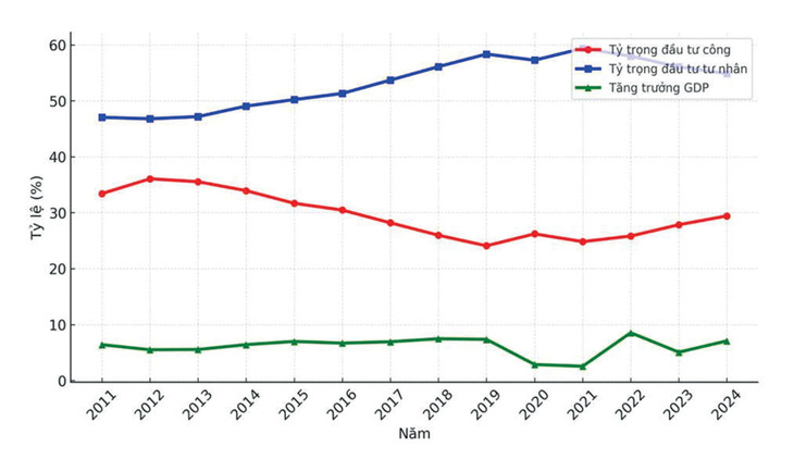 Đầu tư công, đầu tư tư nhân và tăng trưởng GDP của Việt Nam giai đoạn 2011 - 2024