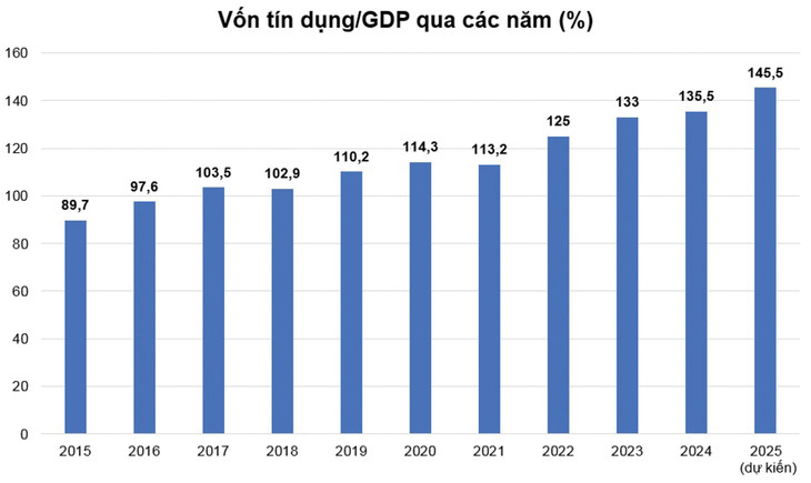 Nguồn: Cục Thống kê và Ngân hàng Nhà nước Nguồn: Cục Thống kê và Ngân hàng Nhà nước