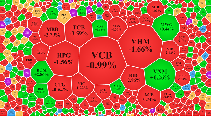 Các cổ phiếu tài chính trừ bảo hiểm giảm giá áp đảo, cùng với nhiều blue-chips khác kéo mạnh VN-Index xuống trong phiên này. Các cổ phiếu tài chính trừ bảo hiểm giảm giá áp đảo, cùng với nhiều blue-chips khác kéo mạnh VN-Index xuống trong phiên này.