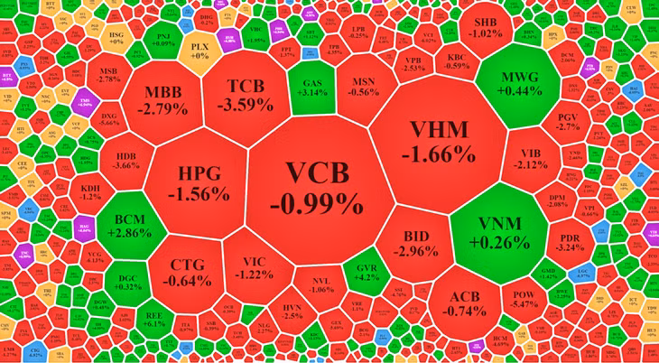 Các cổ phiếu tài chính trừ bảo hiểm giảm giá áp đảo, cùng với nhiều blue-chips khác kéo mạnh VN-Index xuống trong phiên này.