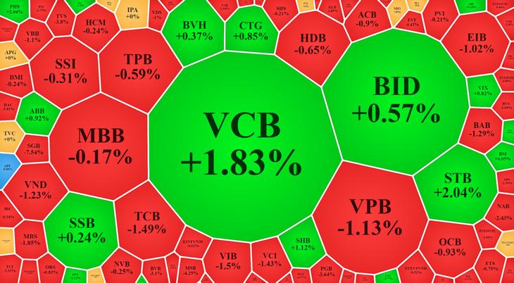 Nhóm cổ phiếu tài chính hôm nay có trụ, nhưng đa số là giảm.