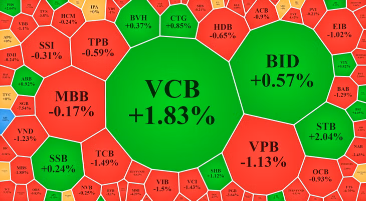 Nhóm cổ phiếu tài chính hôm nay có trụ, nhưng đa số là giảm.