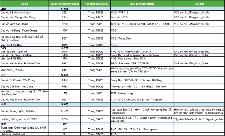 Một số gói thầu VCG, CC1, HHV, PHC trúng thầu TRONG 7 tháng đầu năm 2023. (Nguồn: VNDirect)