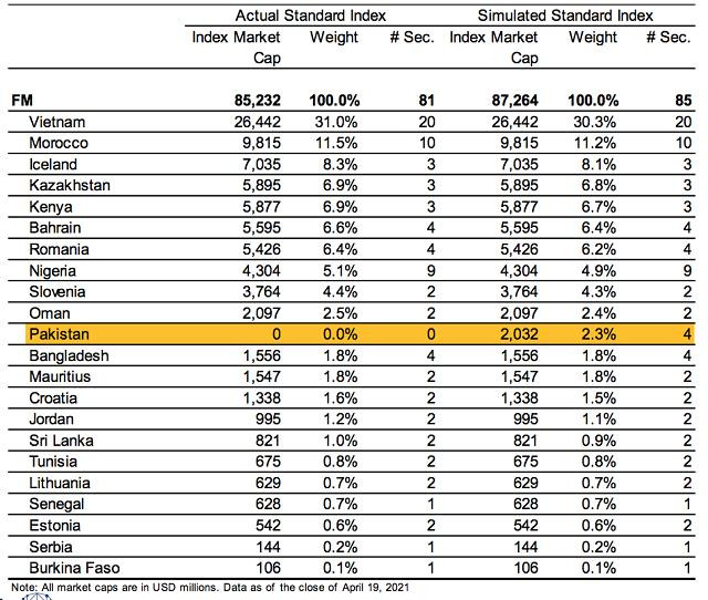 Ước tính danh mục MSCI Frontier Markets Index khi Pakistan xuống hạng tính tới ngày 19/4/2021 Ước tính danh mục MSCI Frontier Markets Index khi Pakistan xuống hạng tính tới ngày 19/4/2021