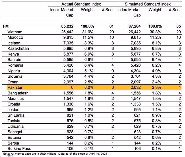 Ước tính danh mục MSCI Frontier Markets Index khi Pakistan xuống hạng tính tới ngày 19/4/2021