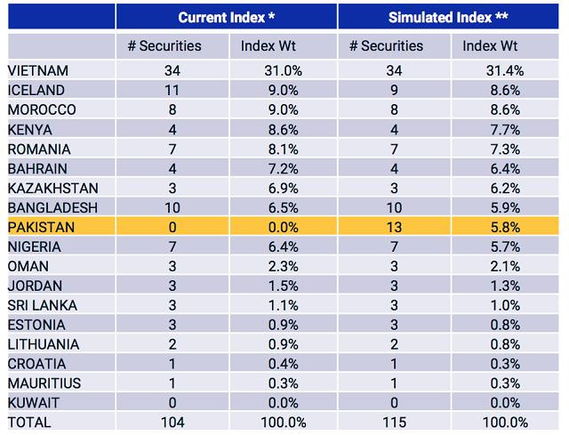 Ước tính danh mục MSCI Frontier Markets 100 Index khi Pakistan xuống hạng Ước tính danh mục MSCI Frontier Markets 100 Index khi Pakistan xuống hạng