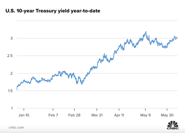 Diễn biến lợi suất trái phiếu kho bạc Mỹ kỳ hạn 10 năm từ đầu năm đến nay. Xu hướng tăng của lợi suất phản ánh kỳ vọng Cục Dự trữ Liên bang Mỹ (Fed) thắt chặt chính sách tiền tệ để chống lạm phát.