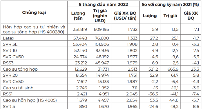 Một số chủng loại cao su xuất khẩu của Việt Nam trong 5 tháng đầu năm 2022 . (Nguồn: Tính toán từ số liệu của Tổng cục Hải quan/Bộ Công Thương)
