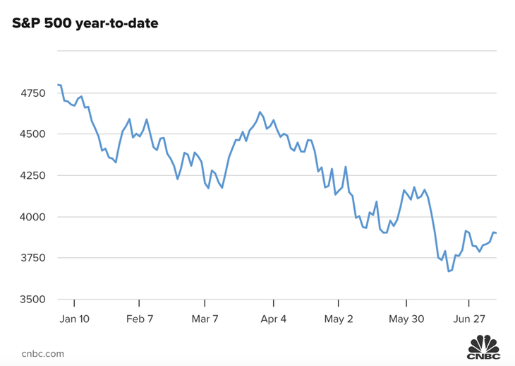 Diễn biến chỉ số S&amp;P 500 của thị trường chứng khoán Mỹ từ đầu năm đến nay.