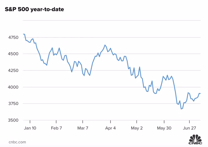 Diễn biến chỉ số S&amp;P 500 của thị trường chứng khoán Mỹ từ đầu năm đến nay.