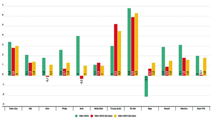 Dự báo tăng trưởng GDP một số nền kinh tế trên thế giới (Nguồn số liệu: Báo cáo của IMF, tháng 4/2023) Dự báo tăng trưởng GDP một số nền kinh tế trên thế giới (Nguồn số liệu: Báo cáo của IMF, tháng 4/2023)