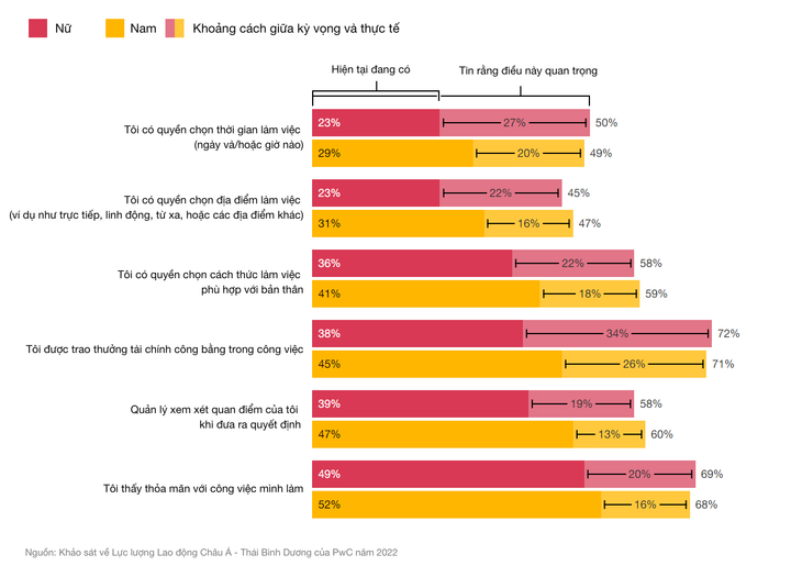 Khoảng cách giữa kỳ vọng và thực tế trao quyền trong công việc