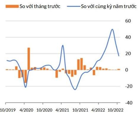 Doanh số bán lẻ (Tỷ lệ %, không điều chỉnh theo mùa vụ)
