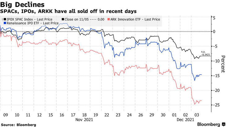 Các SPAC, cổ phiếu mới IPO và quỹ ARK Innovation ETF cùng bị bán tháo. Các SPAC, cổ phiếu mới IPO và quỹ ARK Innovation ETF cùng bị bán tháo.