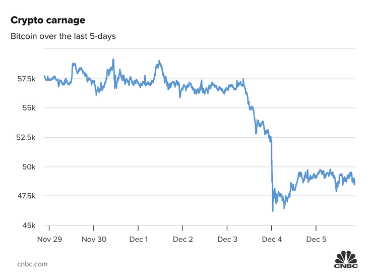 Diễn biến giá Bitcoin 5 ngày gần đây. Diễn biến giá Bitcoin 5 ngày gần đây.