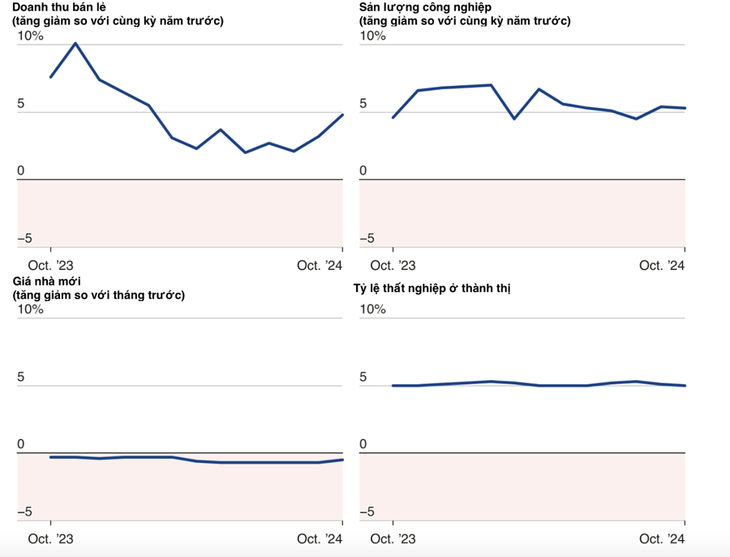 Một vài số liệu kinh tế mới được công bố trong tuần vừa rồi của Trung Quốc - Nguồn: NBS/Reuters Một vài số liệu kinh tế mới được công bố trong tuần vừa rồi của Trung Quốc - Nguồn: NBS/Reuters