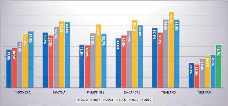 Điểm quản trị công ty (%) của Việt Nam so với một số nước ASEAN. Nguồn: Dự án Thẻ điểm quản trị công ty ASEAN 2019