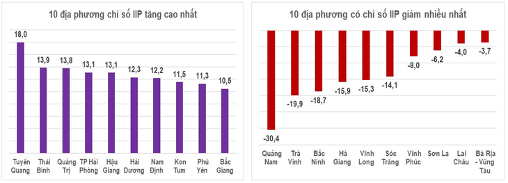 Tốc độ tăng/giảm IIP quý I/2023 so với cùng kỳ năm trước của một số địa phương (%). Nguồn: Tổng cục Thống kê.