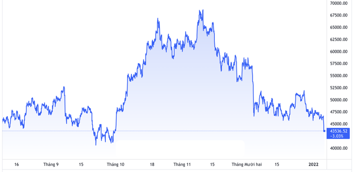 Diễn biến giá Bitcoin 6 tháng qua. Đơn vị: USD/Bitcoin - Nguồn: TradingView.