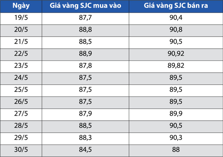 Giá vàng SJC mở cửa các ngày gần đây. Đơn vị: triệu đồng/lượng