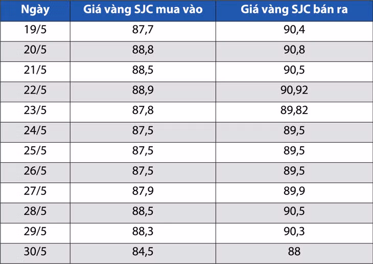 Giá vàng SJC mở cửa các ngày gần đây. Đơn vị: triệu đồng/lượng