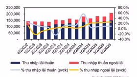 Cơ cấu thu nhập hoạt động toàn ngành ngân hàng. 