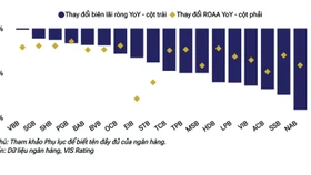 NIM các ngân hàng quy mô vừa và nhỏ giảm mạnh năm 2025 do chi phí huy động gia tăng