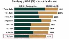 Nếu tín dụng tiếp tục tăng trưởng nhanh hơn GDP, chỉ trong 5 năm tới, Việt Nam sẽ trở thành quốc gia có tỷ lệ tín dụng/GDP cao nhất khu vực. Nguồn: Dragon Capital