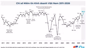 “Điểm cộng” niềm tin kinh doanh từ sức bền tăng trưởng 