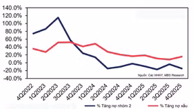Tình hình nợ xấu và nợ xấu nhóm 2 toàn ngành