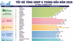 Bức tranh kinh tế địa phương nửa đầu năm 2026: Đồng bằng sông Hồng định hình cực tăng trưởng mới