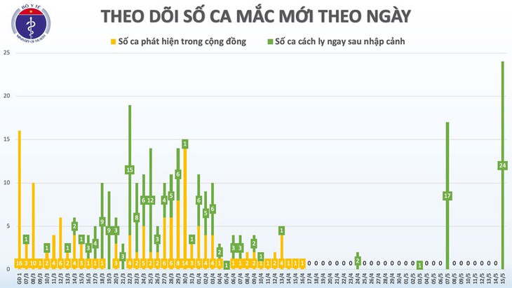 Dịch COVID-19 (Sáng 15/5): Thêm 24 ca mắc mới, Việt Nam có 312 ca bệnh ảnh 3