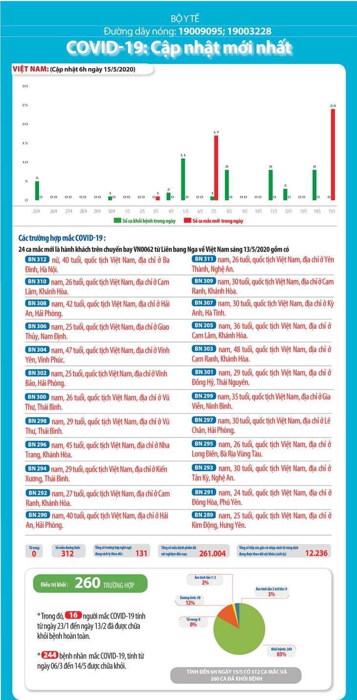 Dịch COVID-19 (Sáng 15/5): Thêm 24 ca mắc mới, Việt Nam có 312 ca bệnh ảnh 5